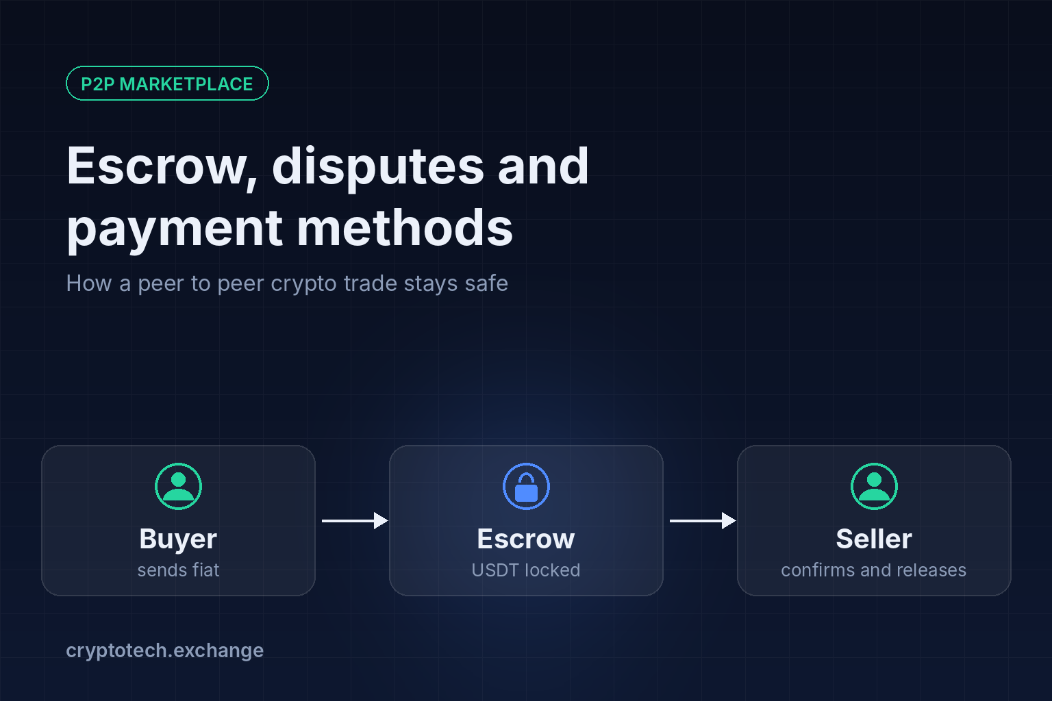 P2P crypto trade flow: buyer, escrow, seller